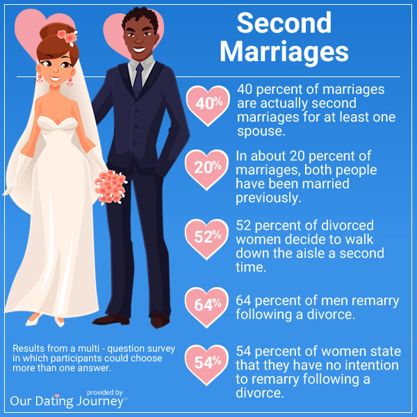 dating stats second marriages