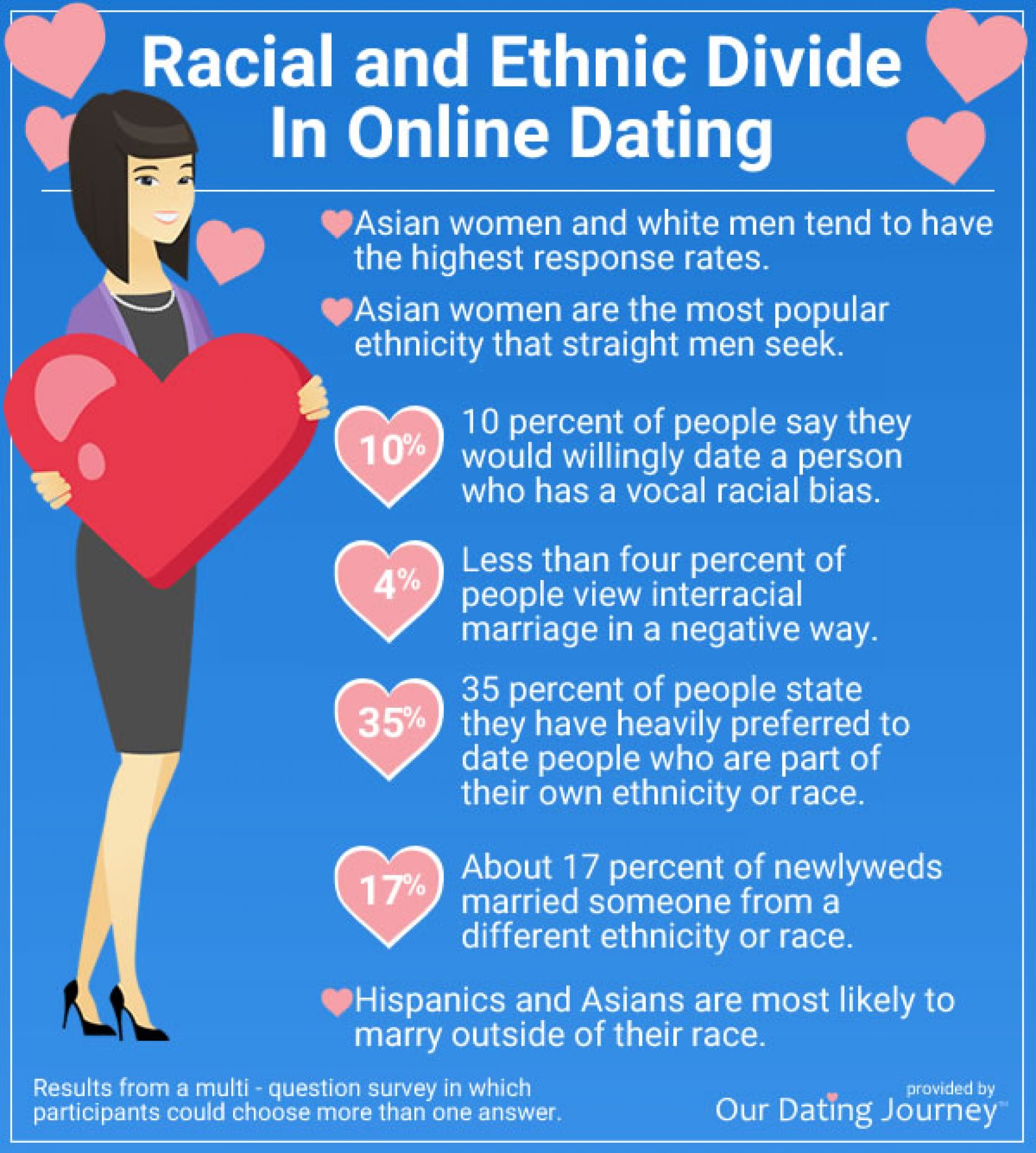 Chart: The Dating App Disconnect | Statista
