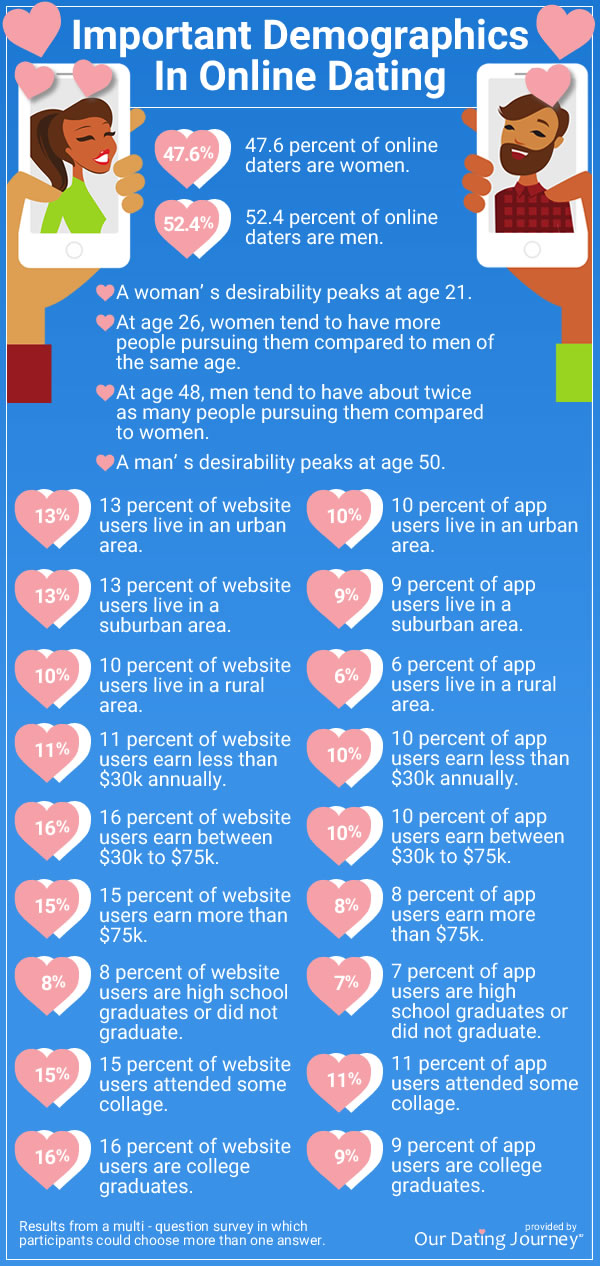 average age of dating website users
