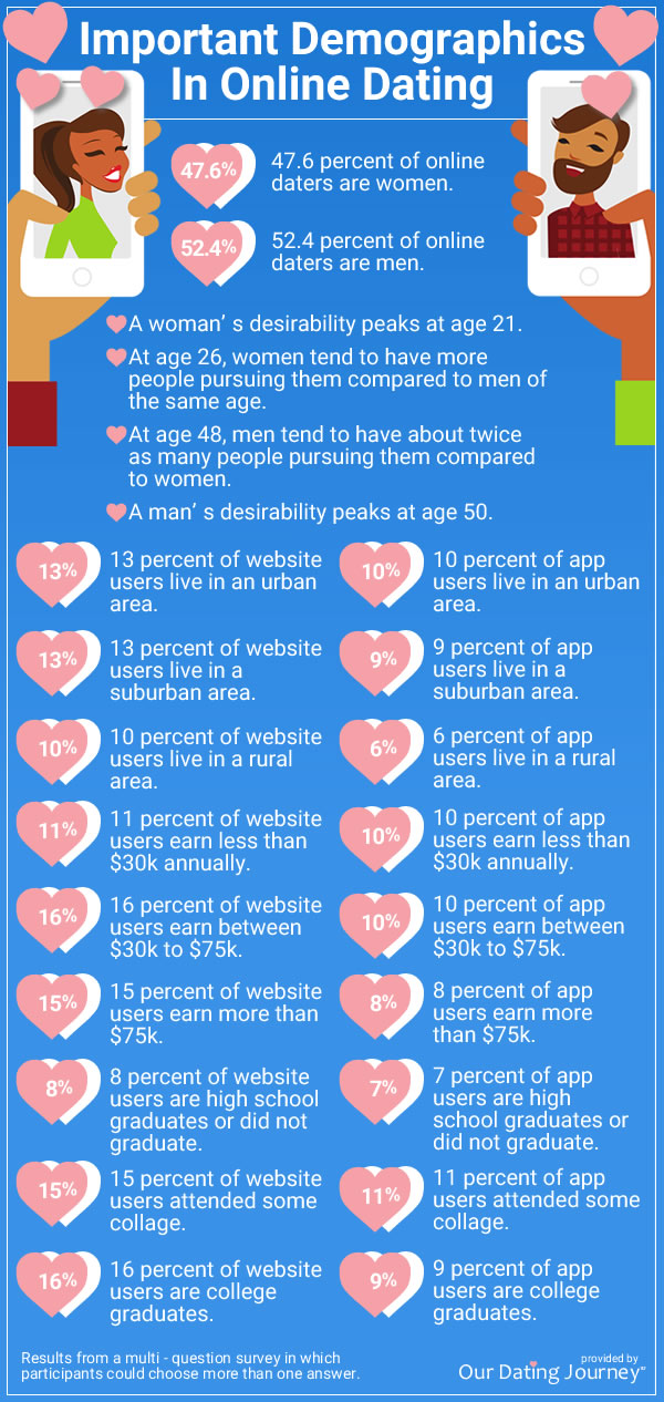 statistik über online dating