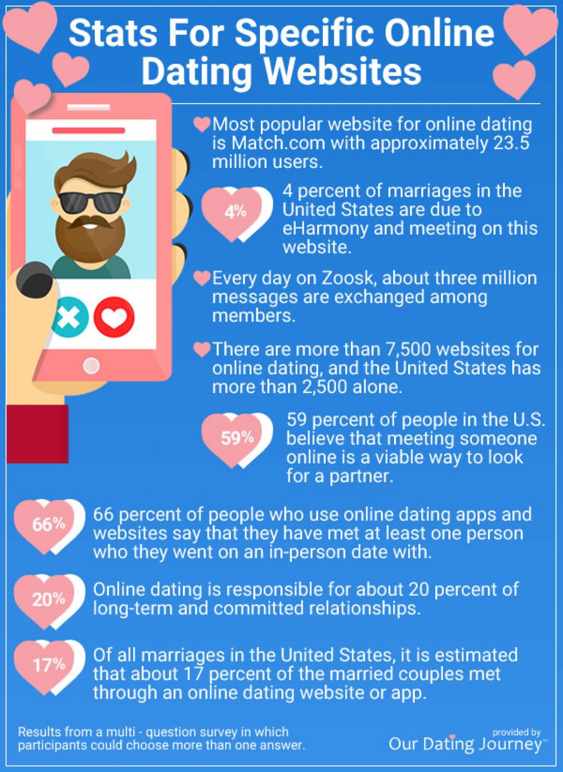 Online Dating Statistics, Facts, and Charts