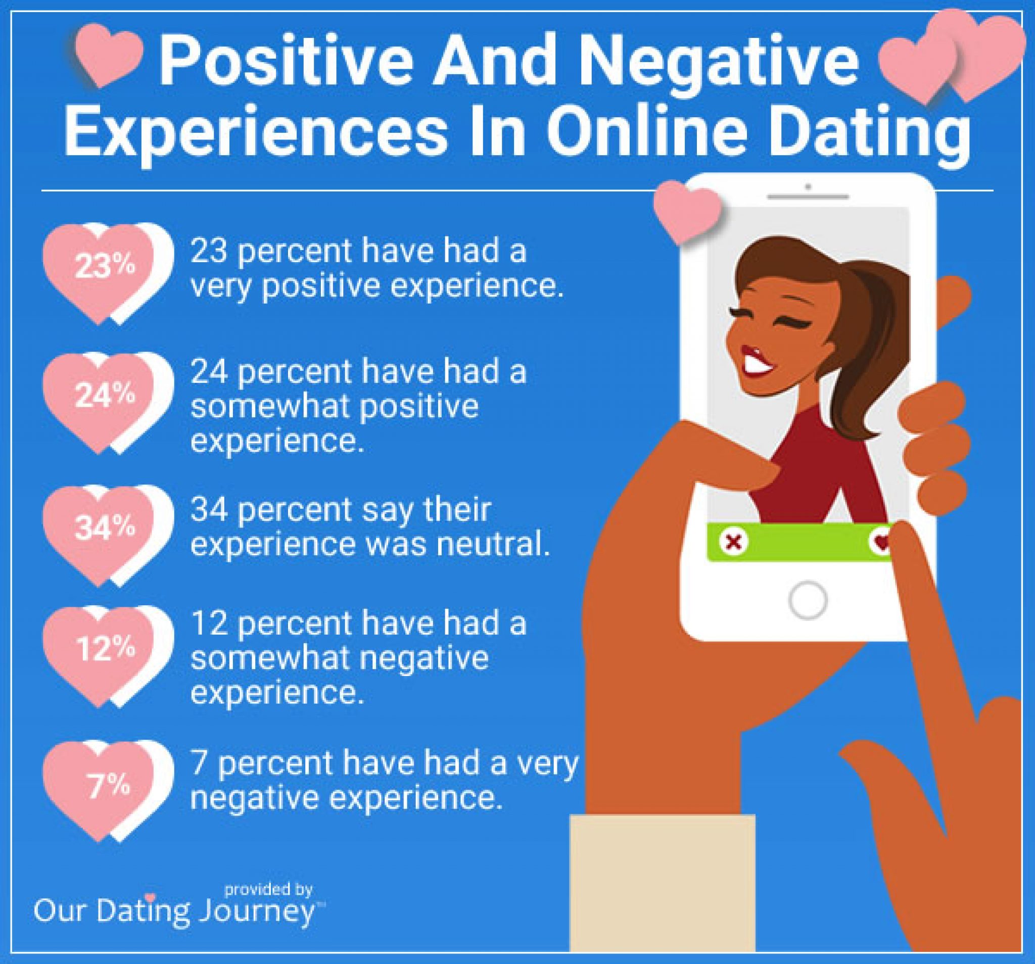 Online dating popularity statistics