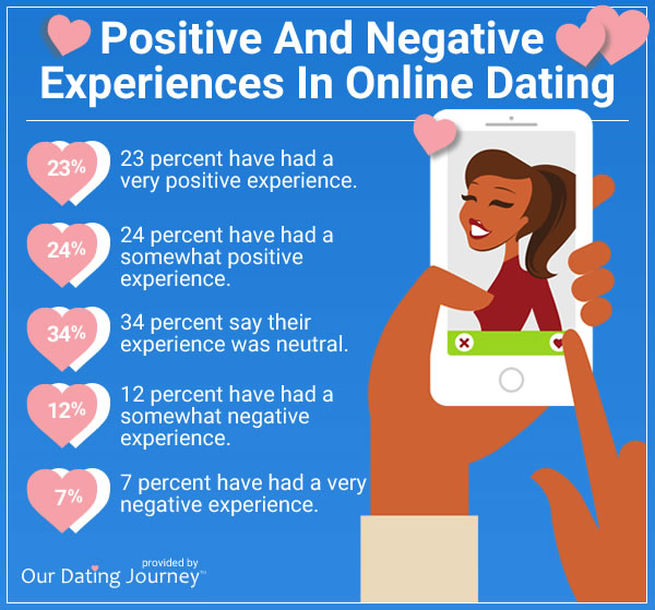 positive and negative experiences in online dating